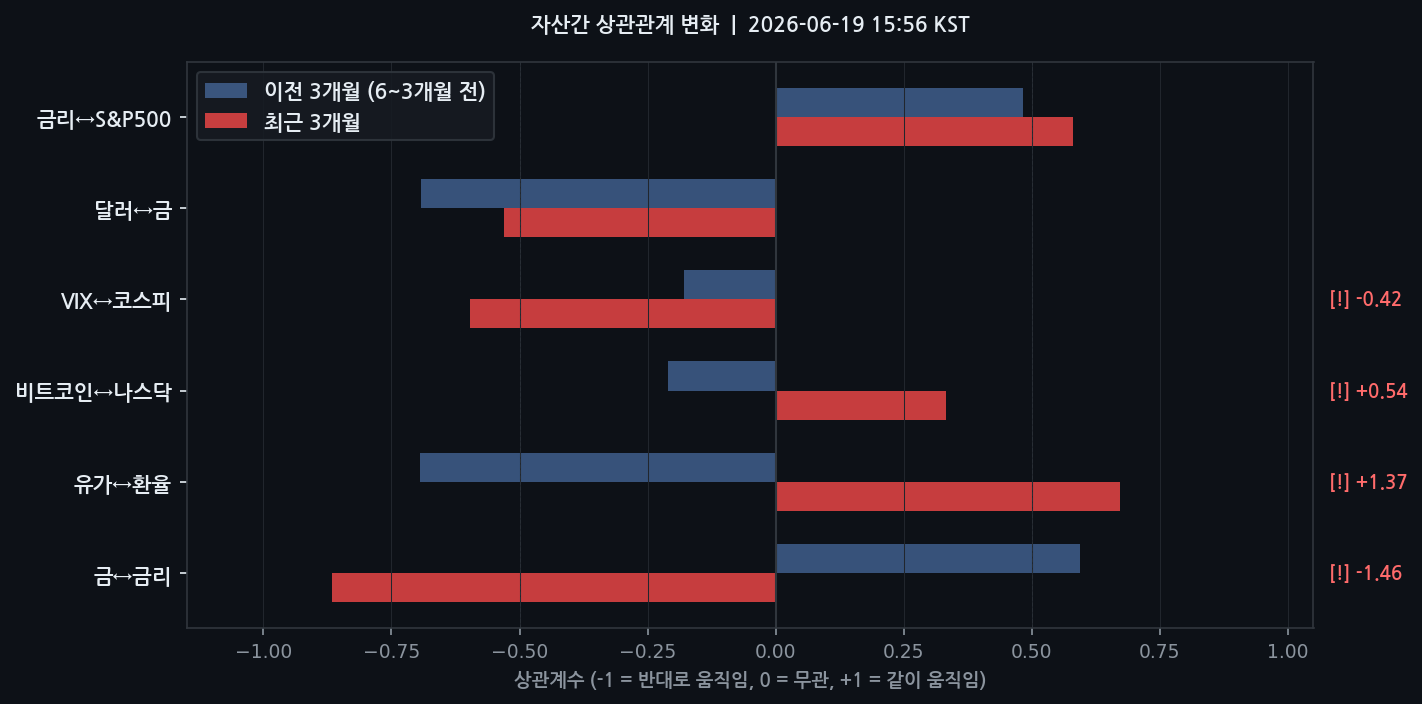 자산간 상관관계 변화