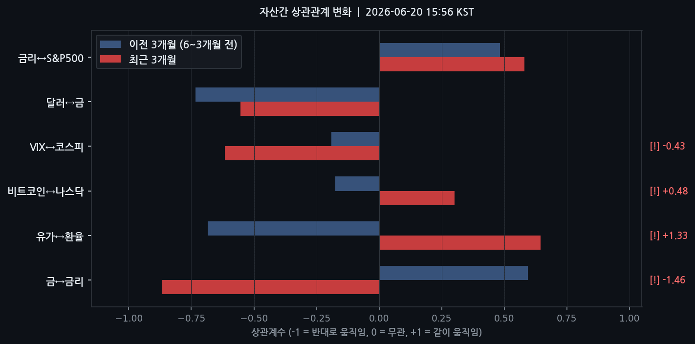 자산간 상관관계 변화