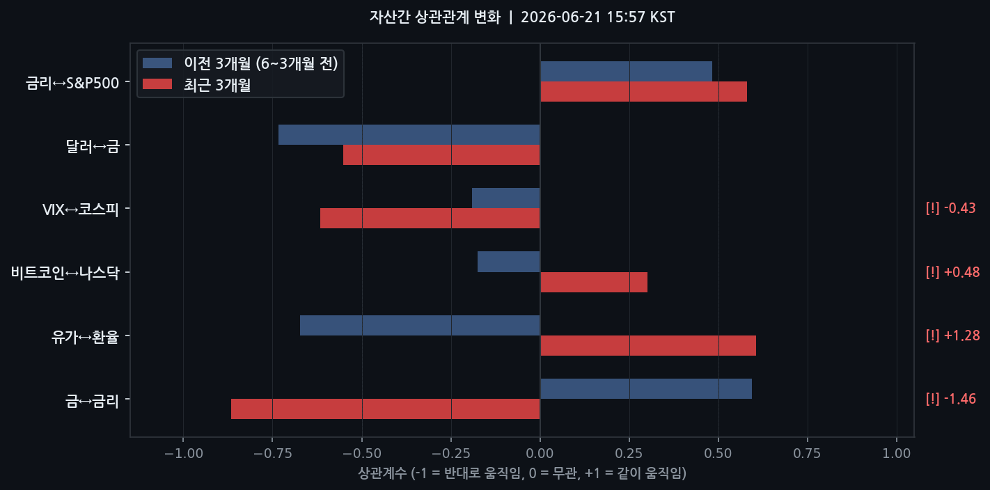 자산간 상관관계 변화