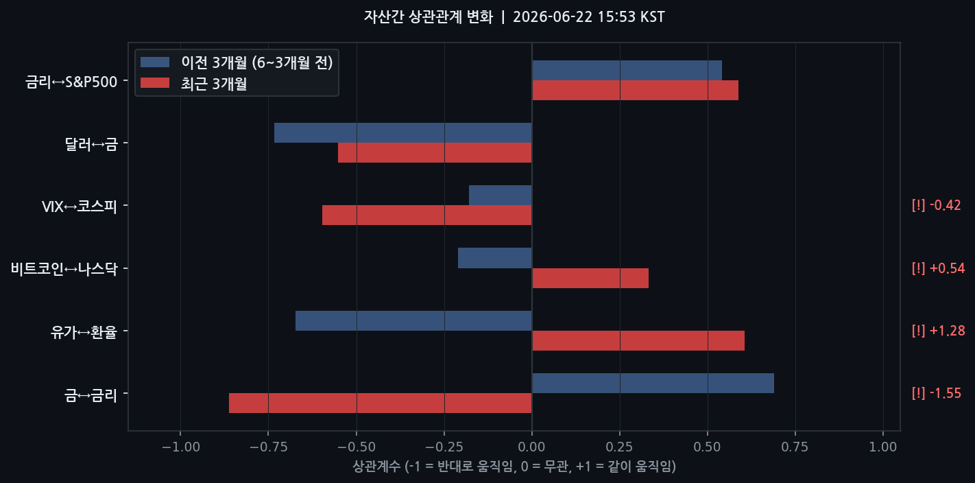 자산간 상관관계 변화