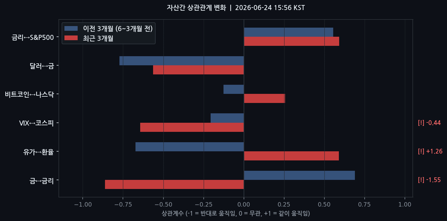 자산간 상관관계 변화