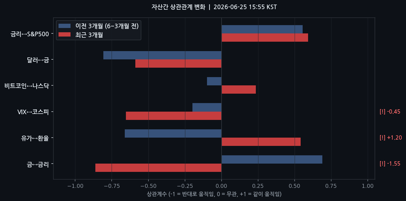 자산간 상관관계 변화