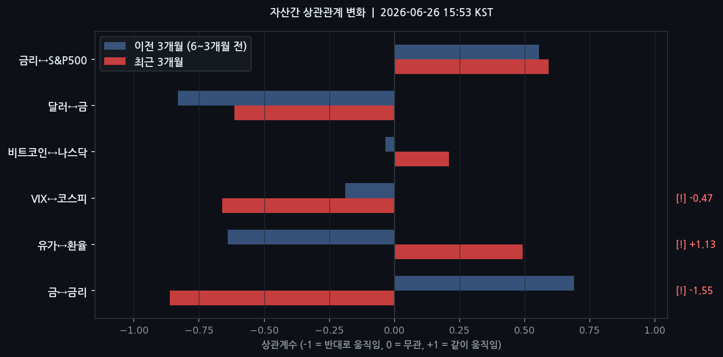 자산간 상관관계 변화