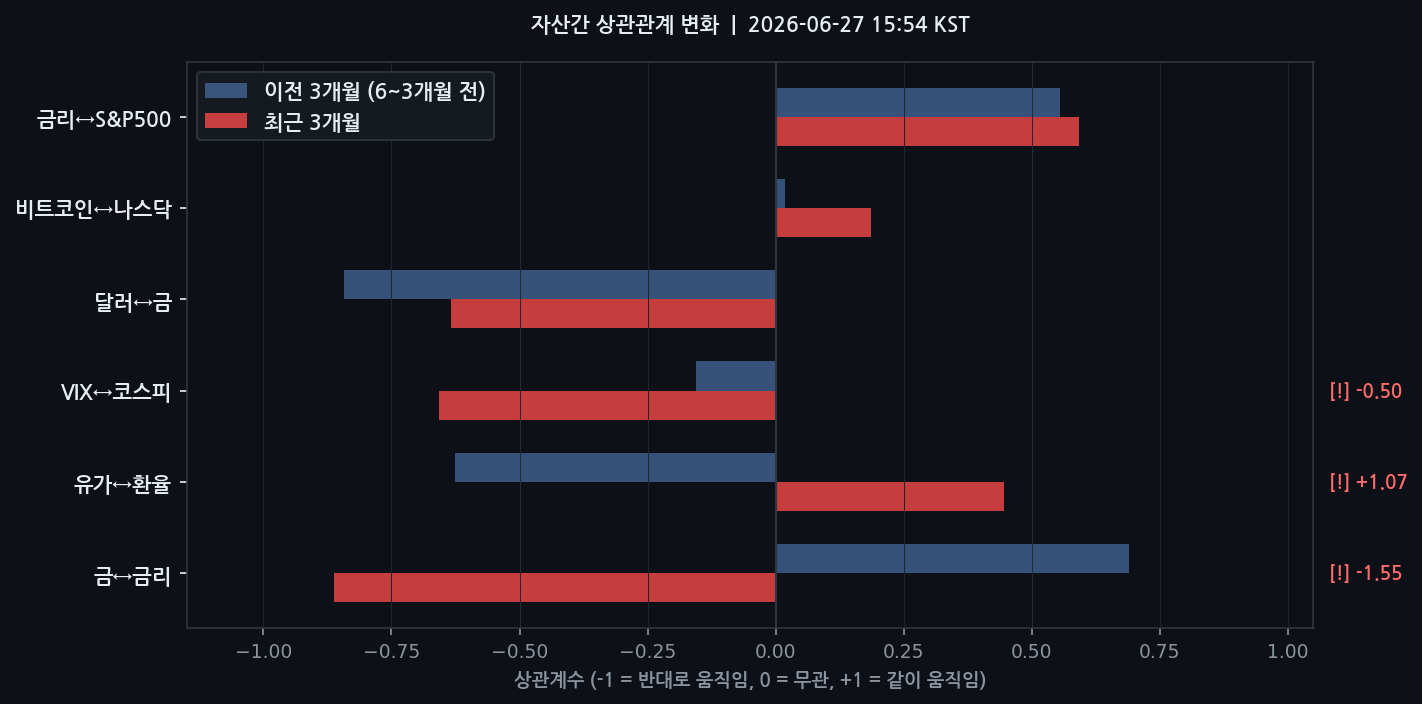 자산간 상관관계 변화