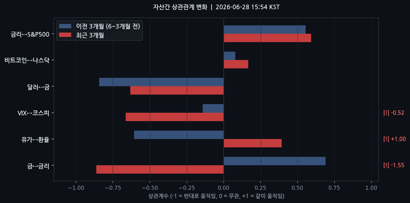 자산간 상관관계 변화