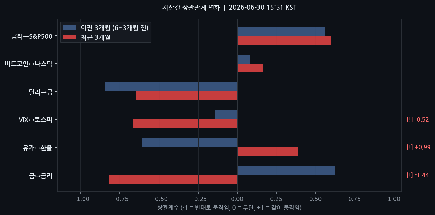 자산간 상관관계 변화