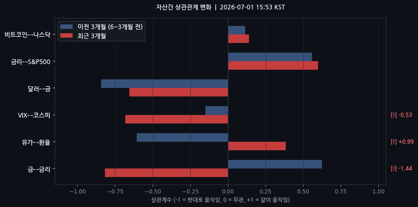 자산간 상관관계 변화