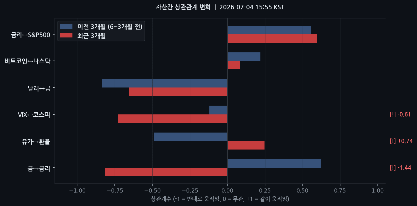 자산간 상관관계 변화