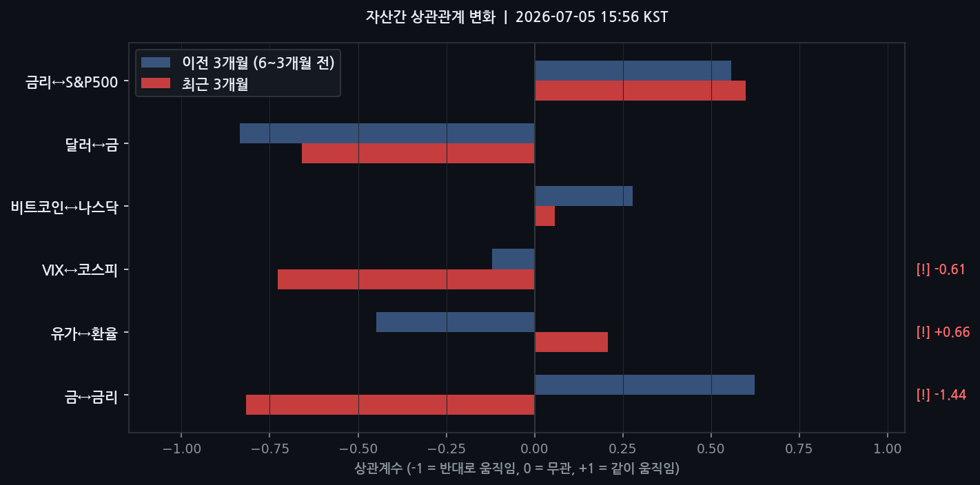 자산간 상관관계 변화