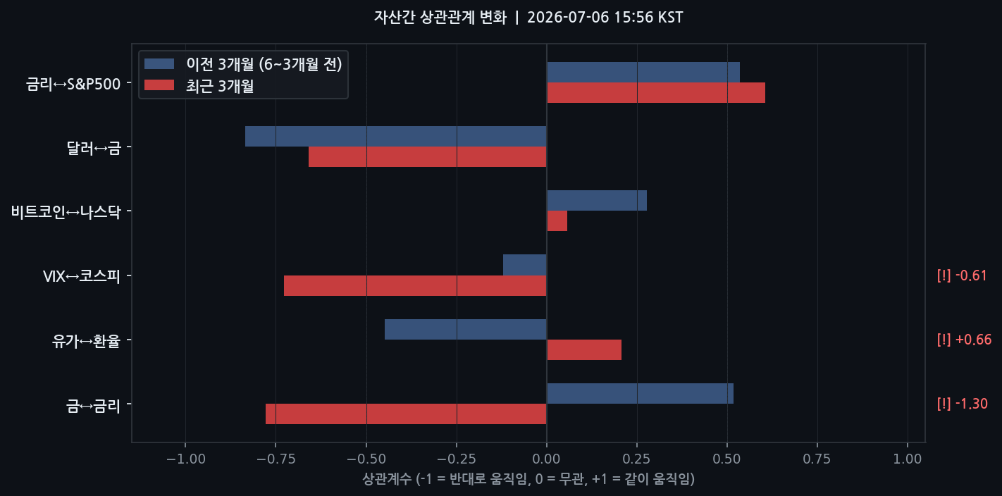 자산간 상관관계 변화