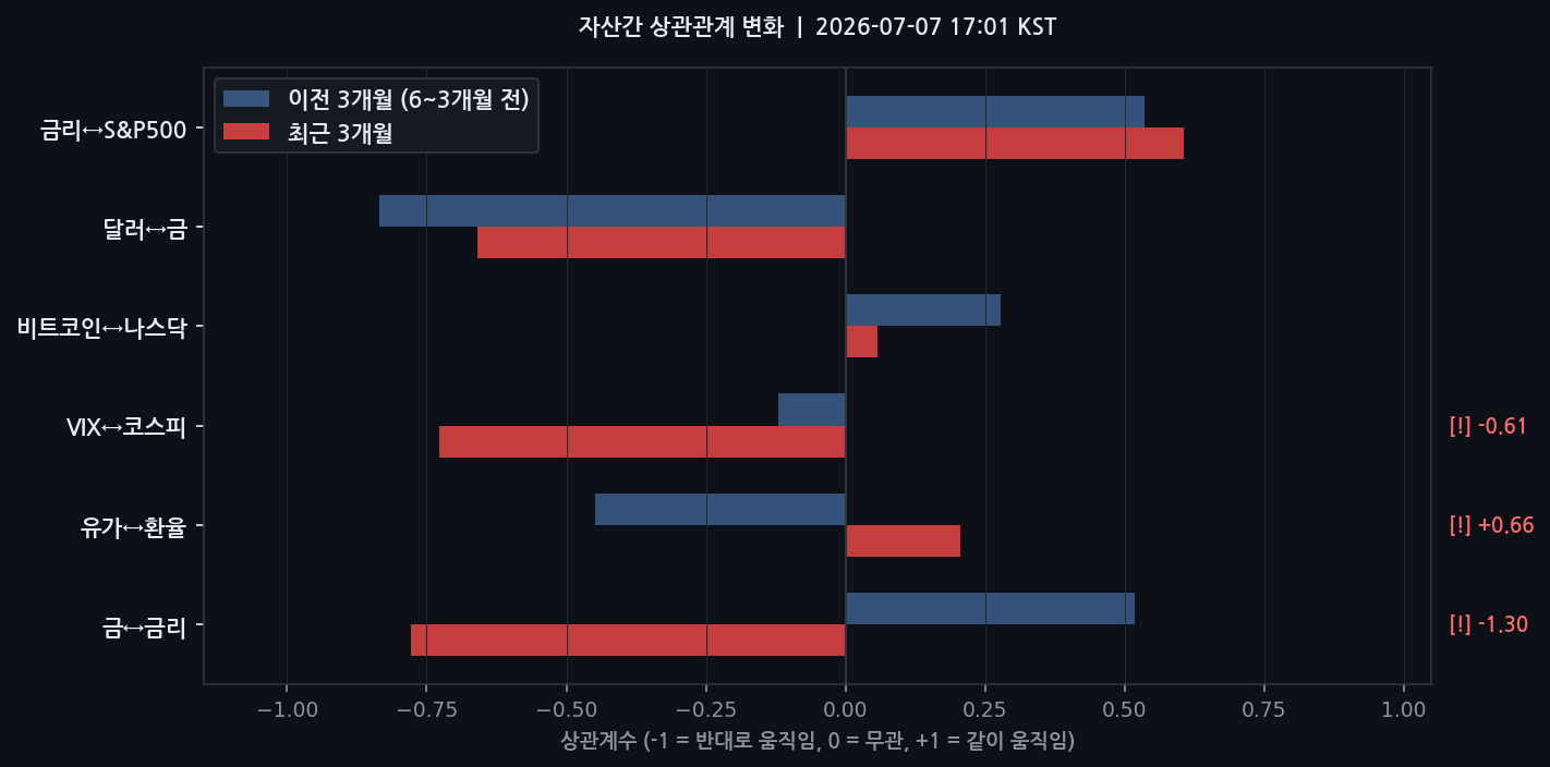 자산간 상관관계 변화