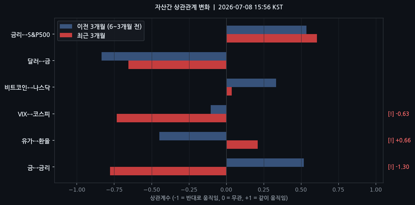 자산간 상관관계 변화