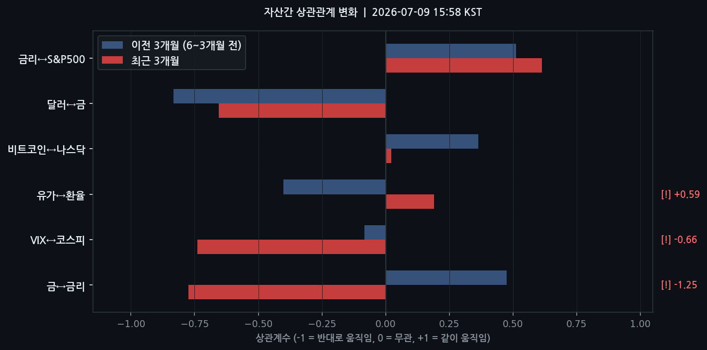 자산간 상관관계 변화