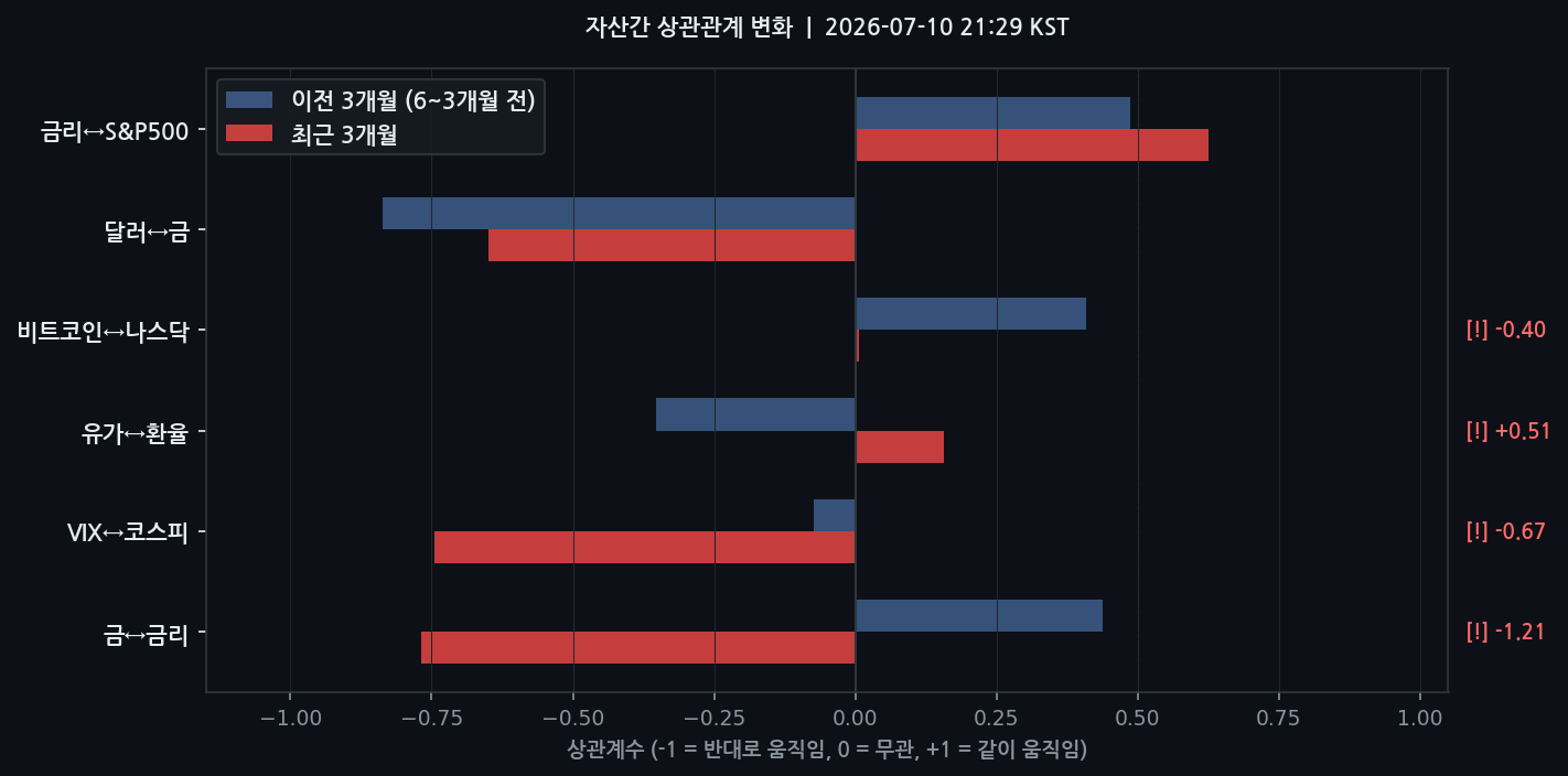 자산간 상관관계 변화
