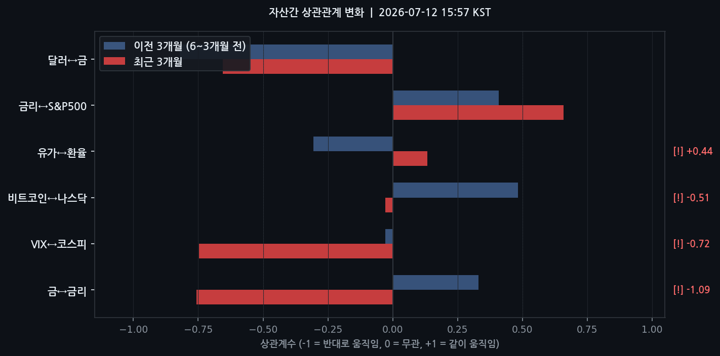 자산간 상관관계 변화