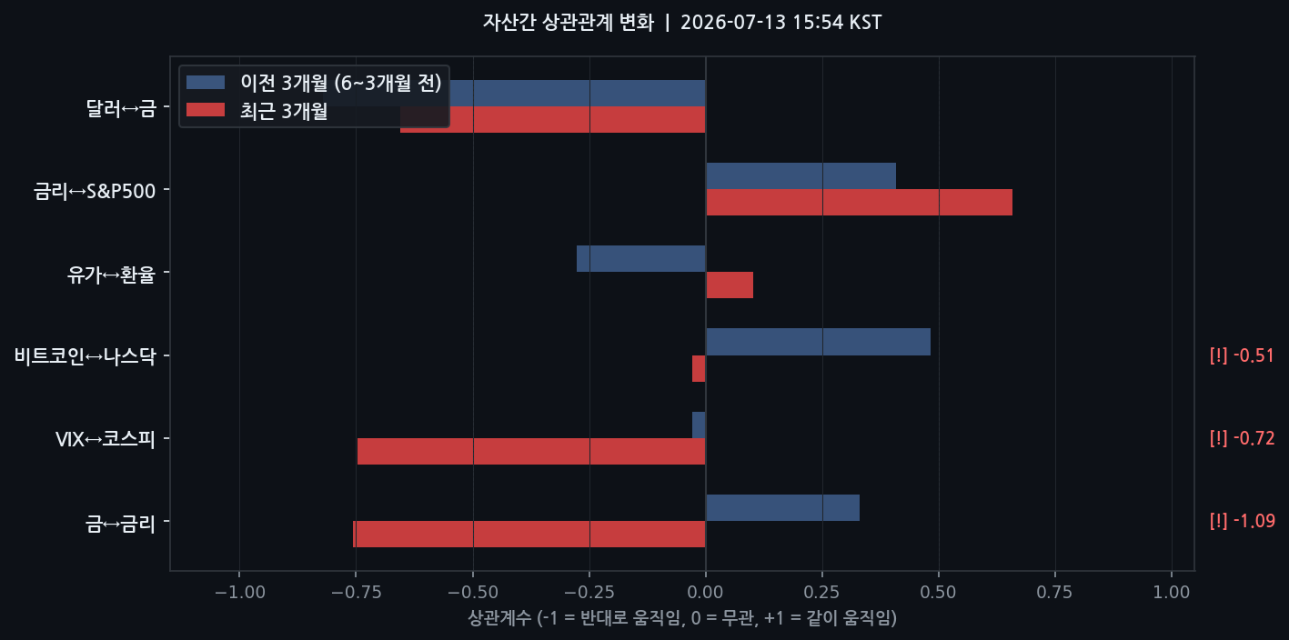 자산간 상관관계 변화