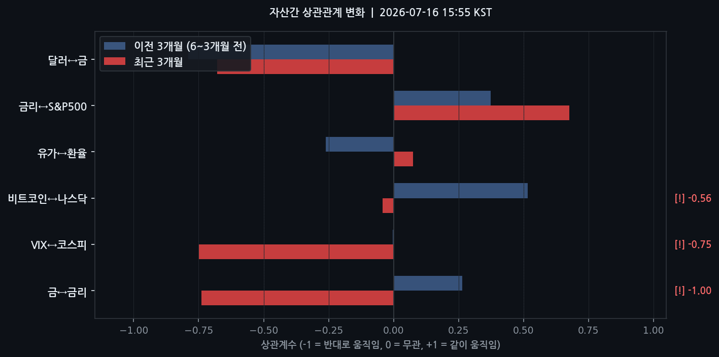자산간 상관관계 변화