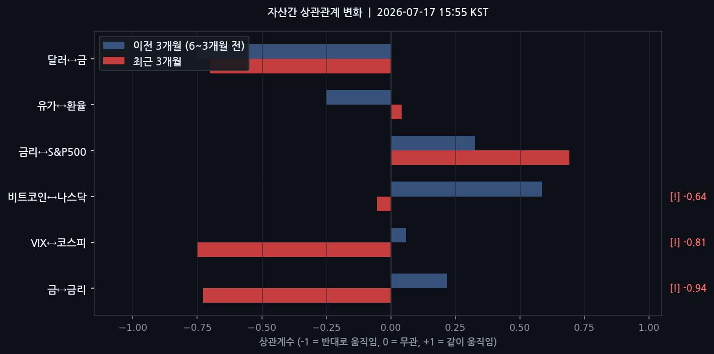 자산간 상관관계 변화