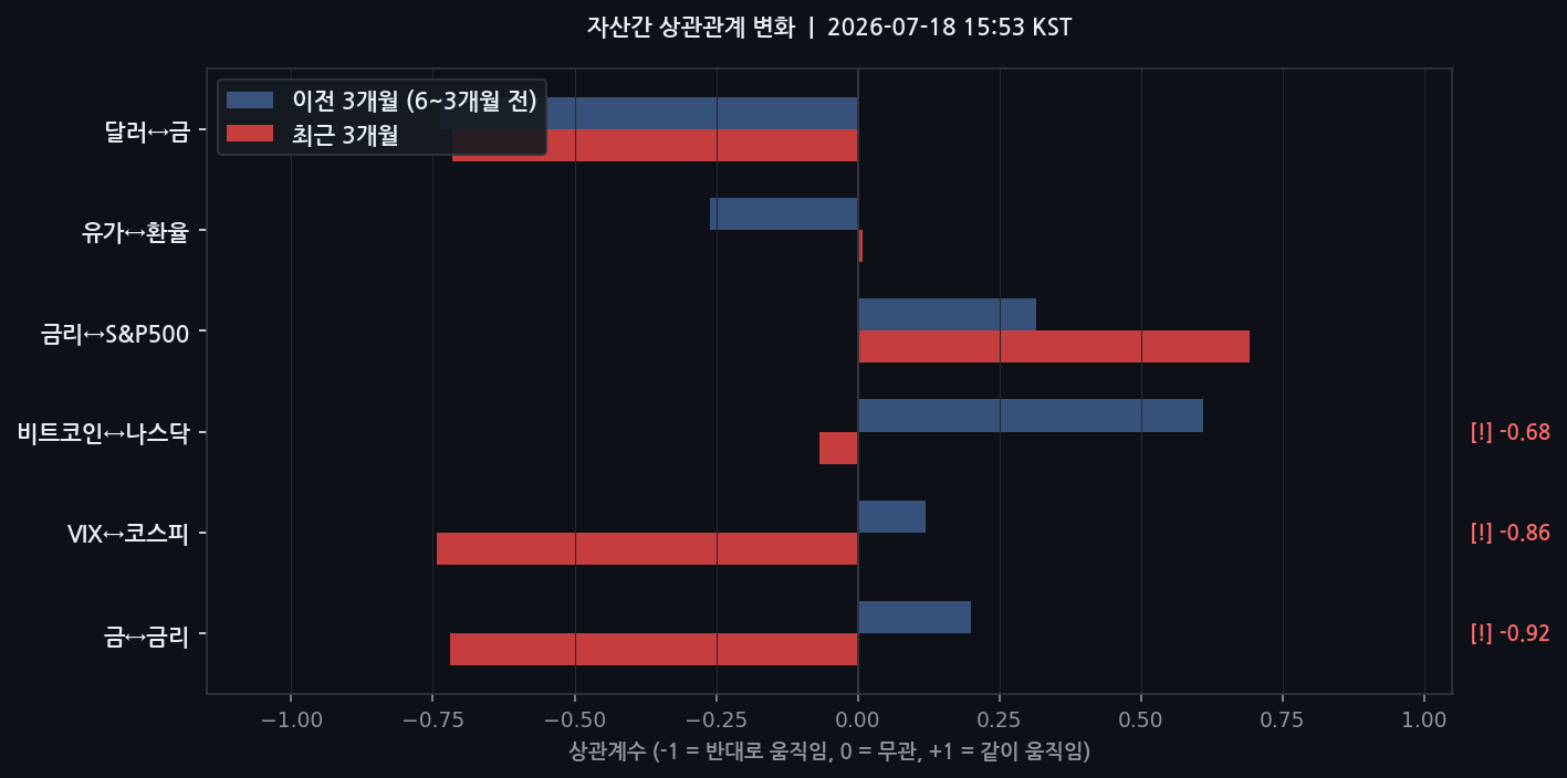 자산간 상관관계 변화
